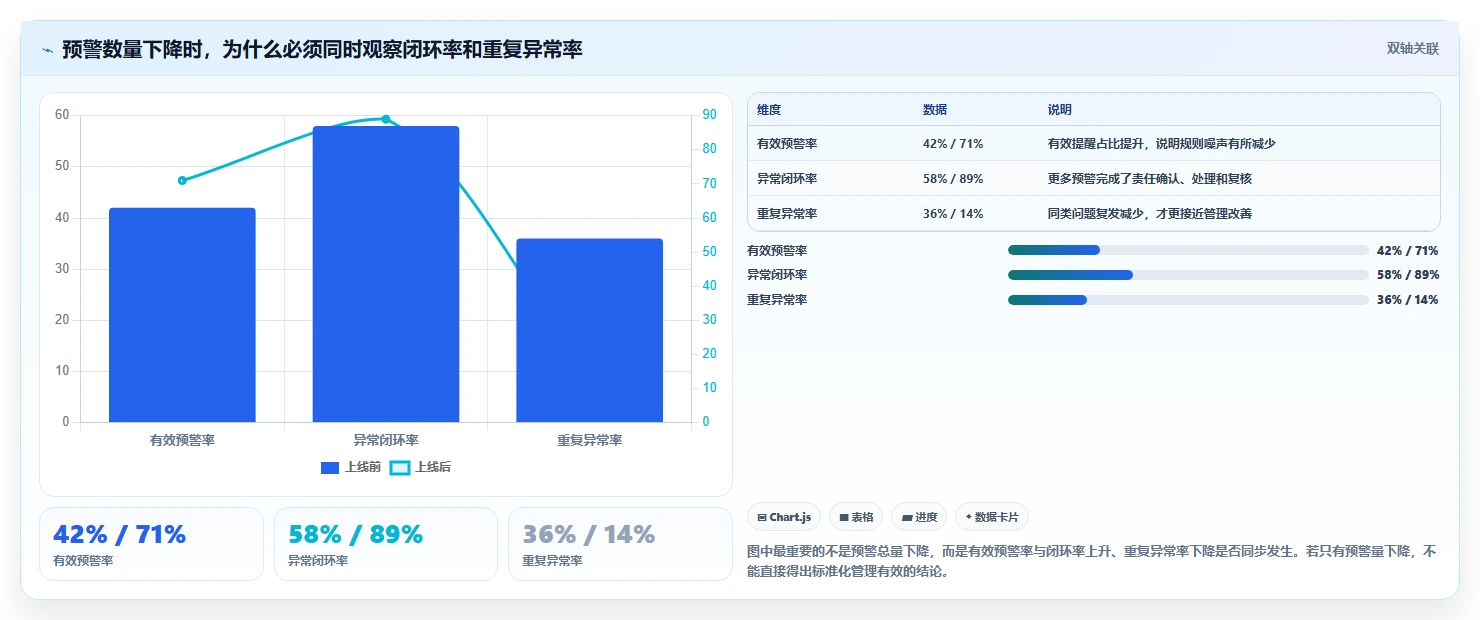 运营管理平台实战复盘：从异常预警验证标准化管理效果