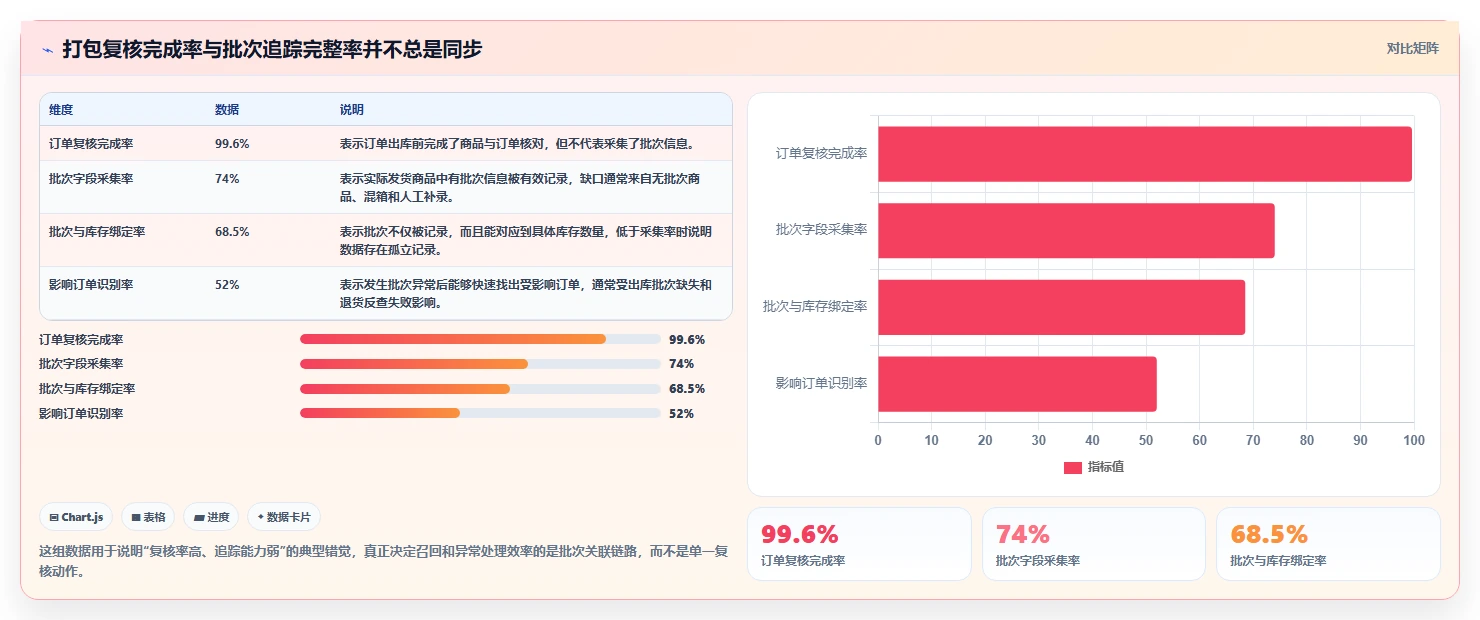 电商仓储管理：多仓企业评估框架：打包复核是否真正带来规范批次追踪