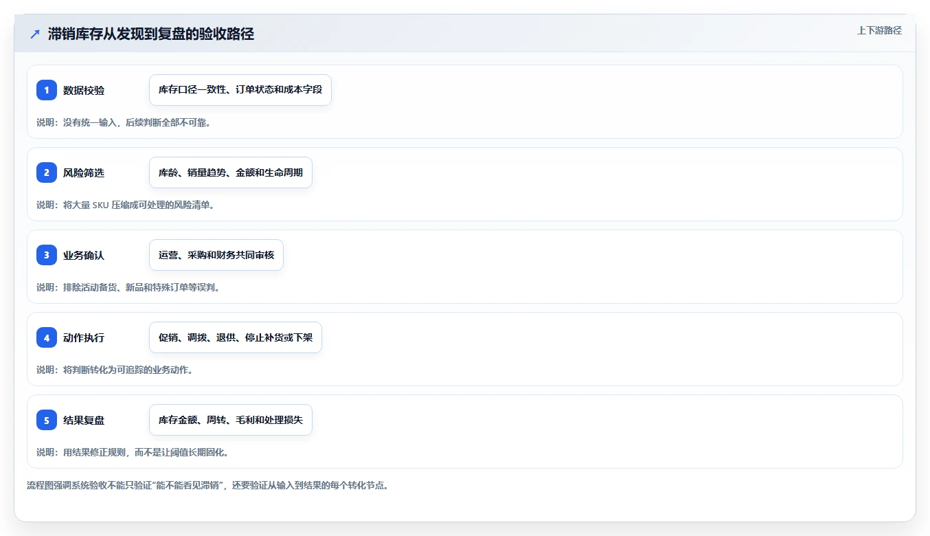 电商库存选择标准：滞销处理维度如何评估系统搭建