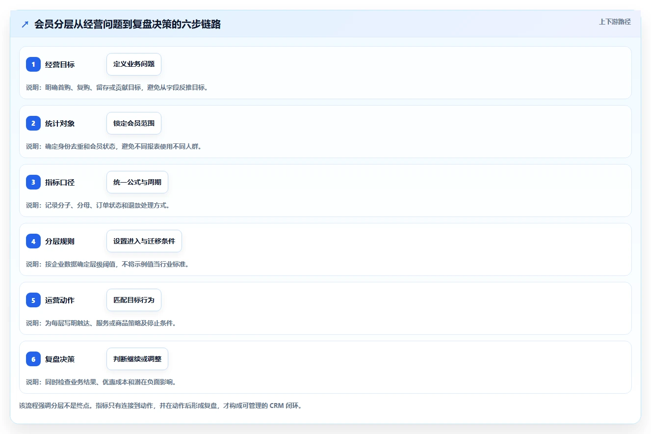 电商crm系统管理模板：围绕会员分层开展指标体系