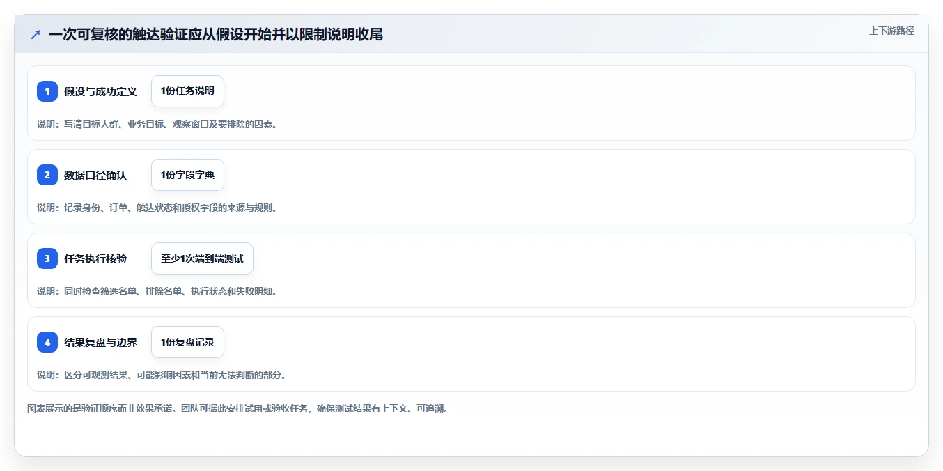 电商crm系统数据方法：用私域触达支撑核心功能判断