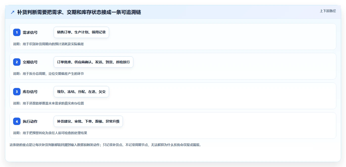 仓库安全库存管理基础课:采购周期相关的系统搭建一次讲透