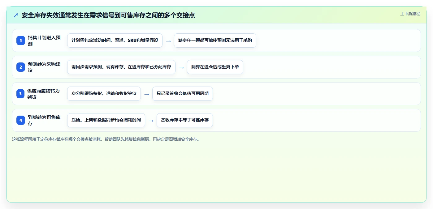仓库安全库存管理问题诊断：采购周期如何用增长策略改进