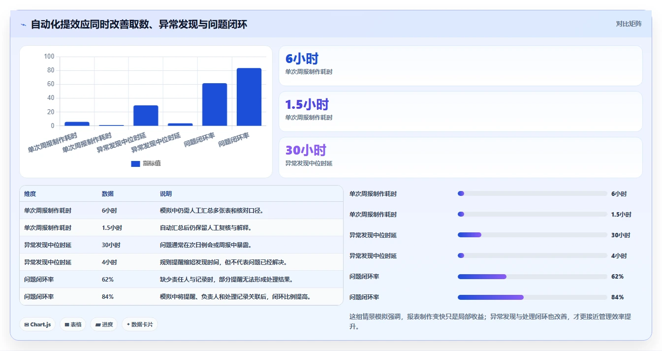 运营工具数据方法:用自动化提效支撑日常管理判断