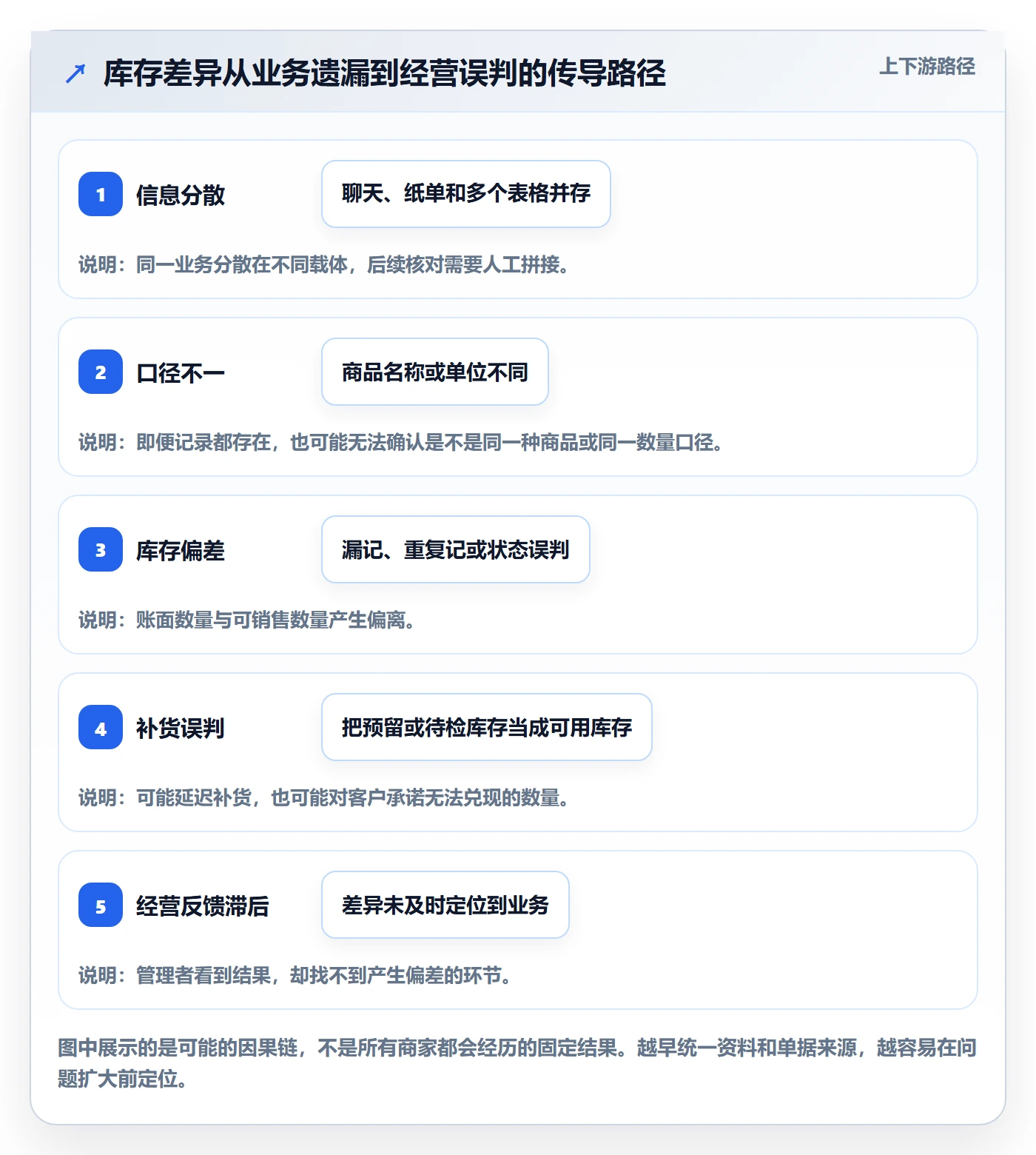 库存管理系统中小商家：出入库流程从哪里开始