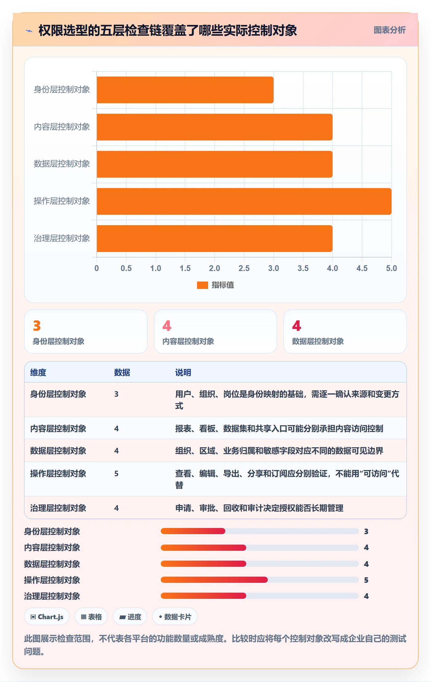 bi 平台应用思路：围绕权限体系拆解工具对比