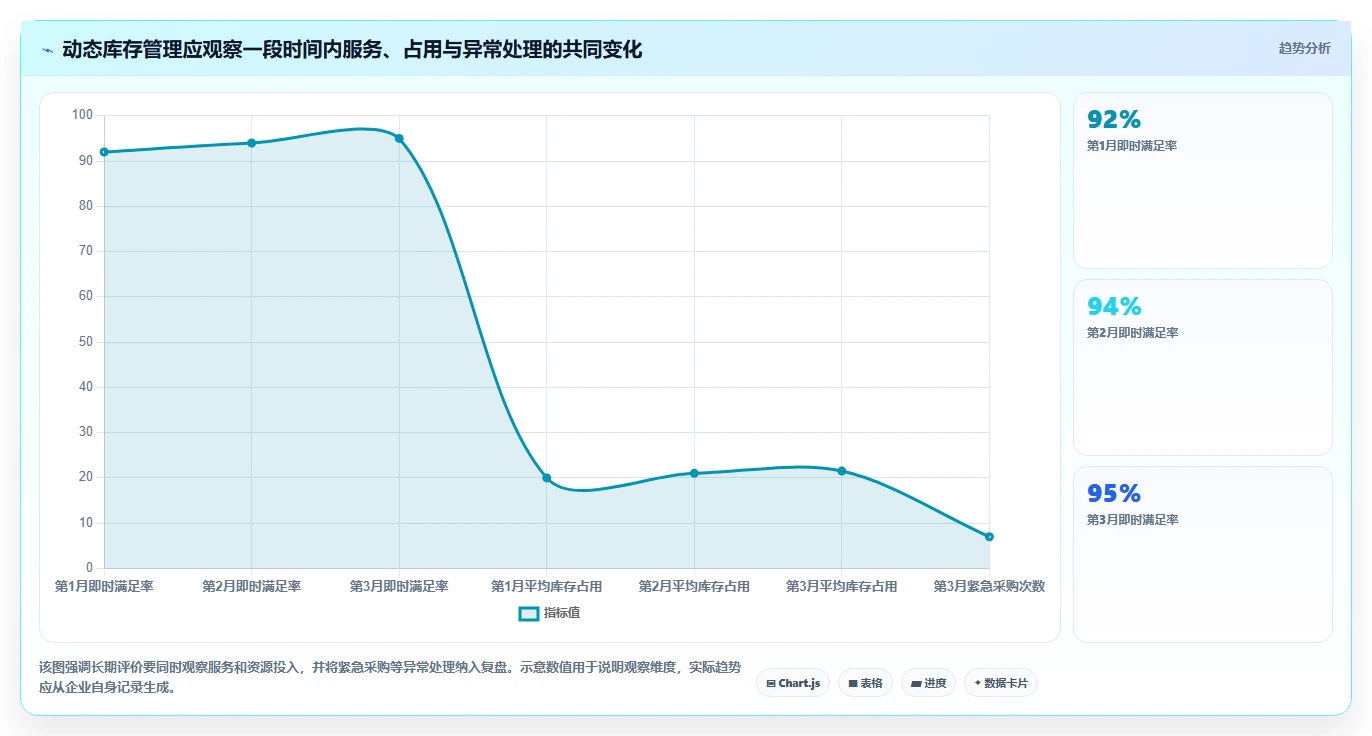 仓库安全库存管理问题诊断：动态调整如何用新手避坑改进
