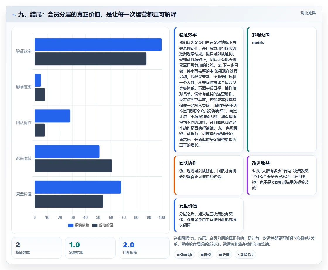 九、结尾：会员分层的真正价值，是让每一次运营都更可解释