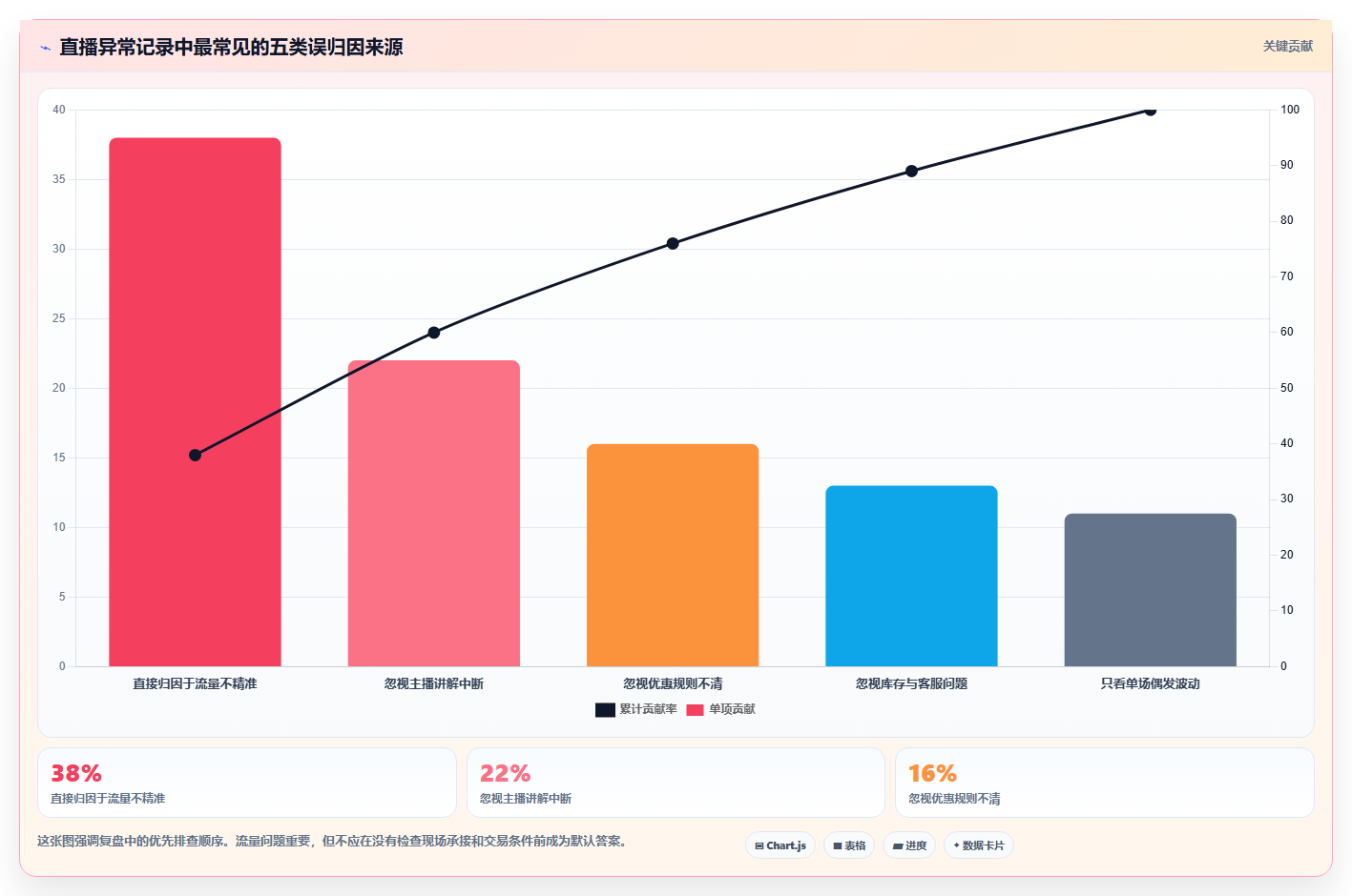 直播数据复盘：场控管理方法：把主播表现转化为优化投流效率