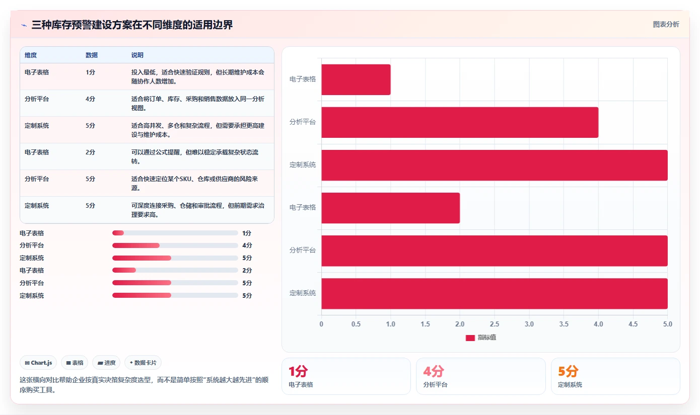 电商库存基础课：缺货预警相关的系统搭建一次讲透