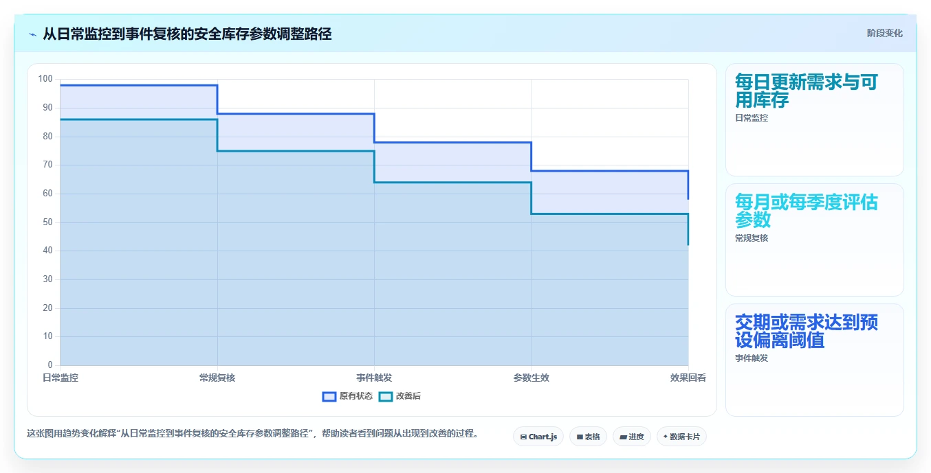 仓库安全库存管理应用思路：围绕动态调整拆解进阶玩法