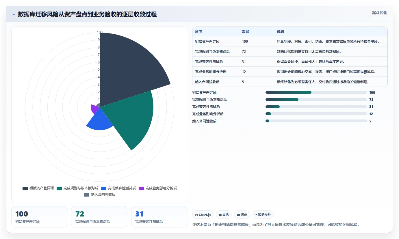 数据库存:项目经理采购前必读:评估表结构设计时如何避开数据迁移风险