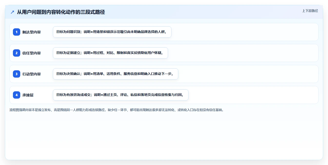 小红书数据分析：增长负责人操作手册：人群洞察中的内容转化怎么落地