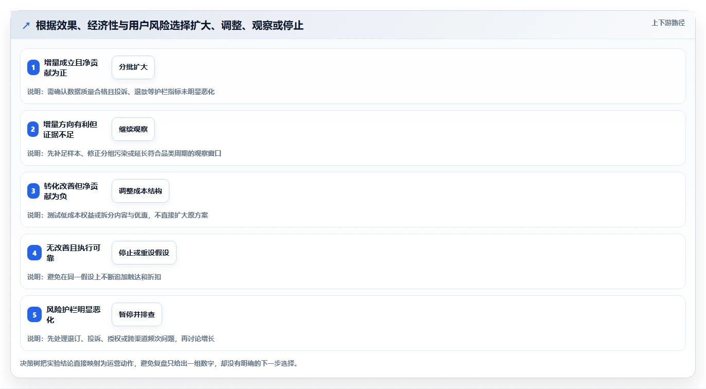 电商crm系统实战复盘：从会员分层验证进阶玩法效果