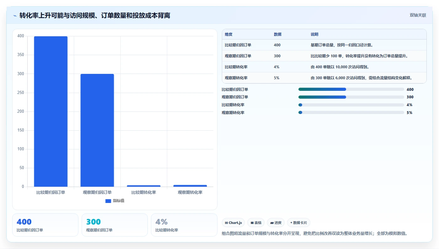 运营数据怎么选？趋势分析相关的常见误区判断标准
