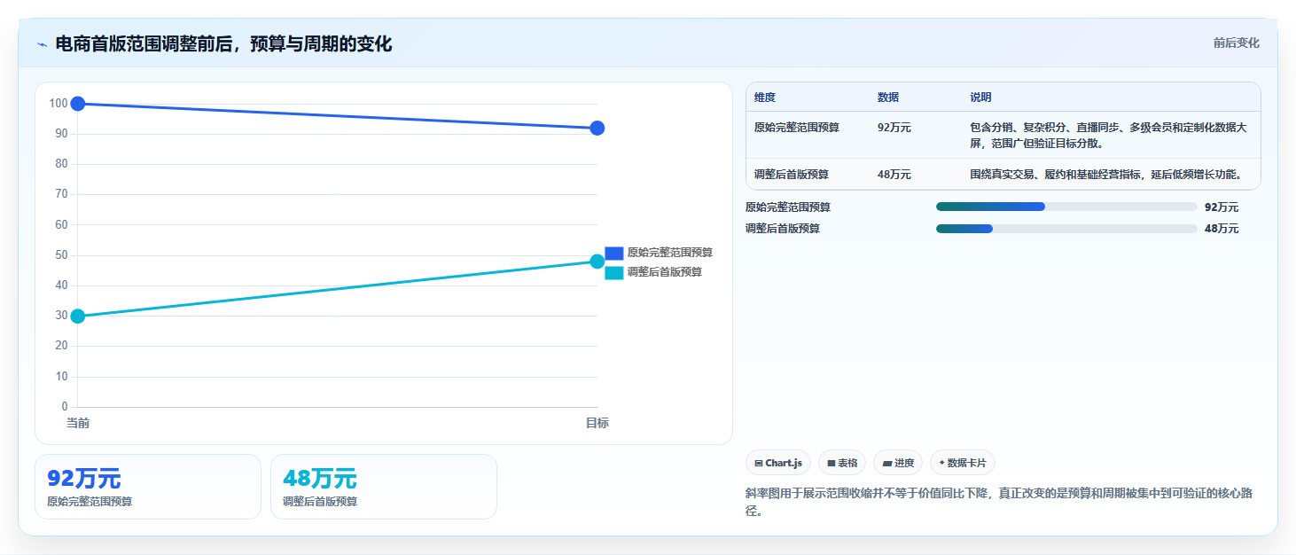 电商系统开发：创业团队效率攻略：用项目预算加快明确项目边界
