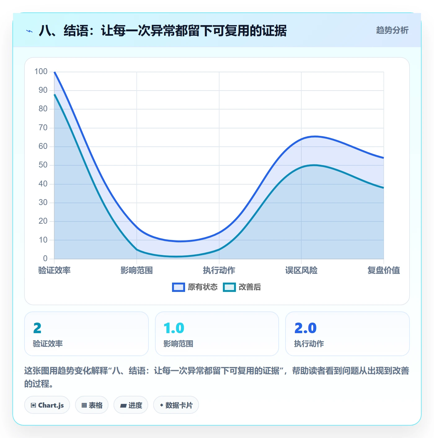八、结语：让每一次异常都留下可复用的证据