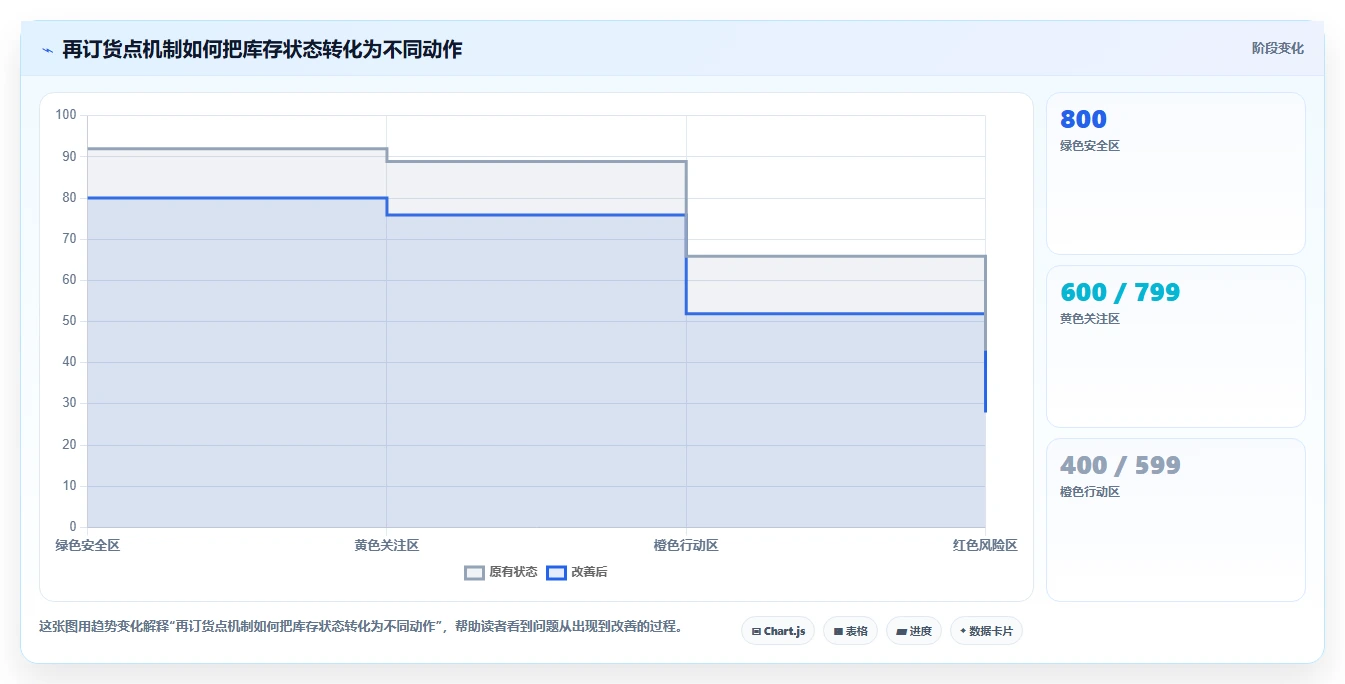 电商库存从0到1：补货计划的增长策略与操作要点