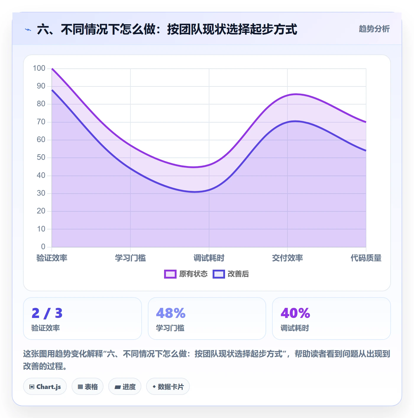 六、不同情况下怎么做：按团队现状选择起步方式