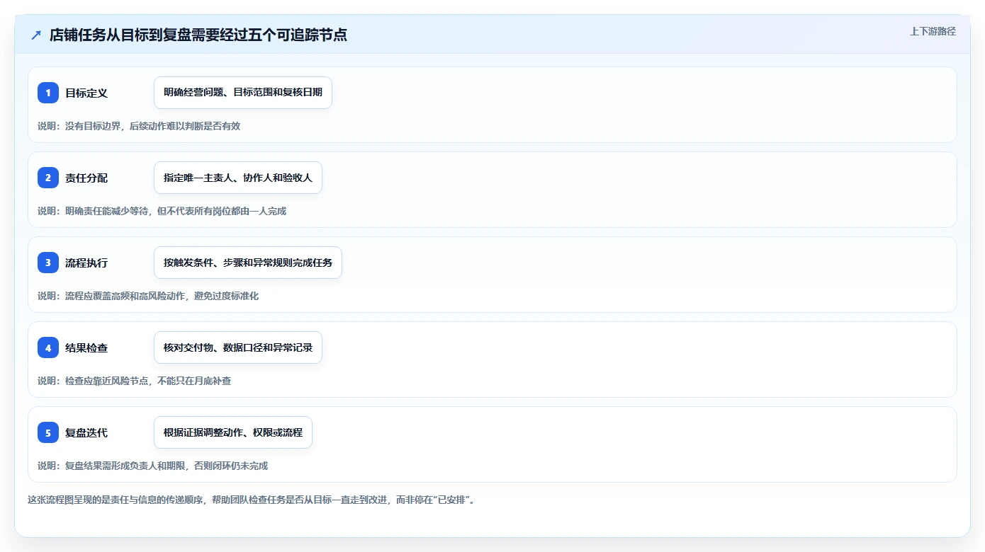 如何运营好一个店铺使用技巧：团队执行对应的系统搭建方法