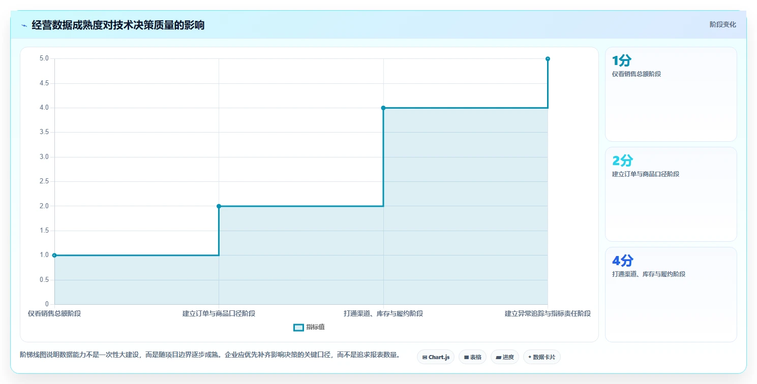 电商系统开发：电商企业效率攻略：用技术选型加快明确项目边界