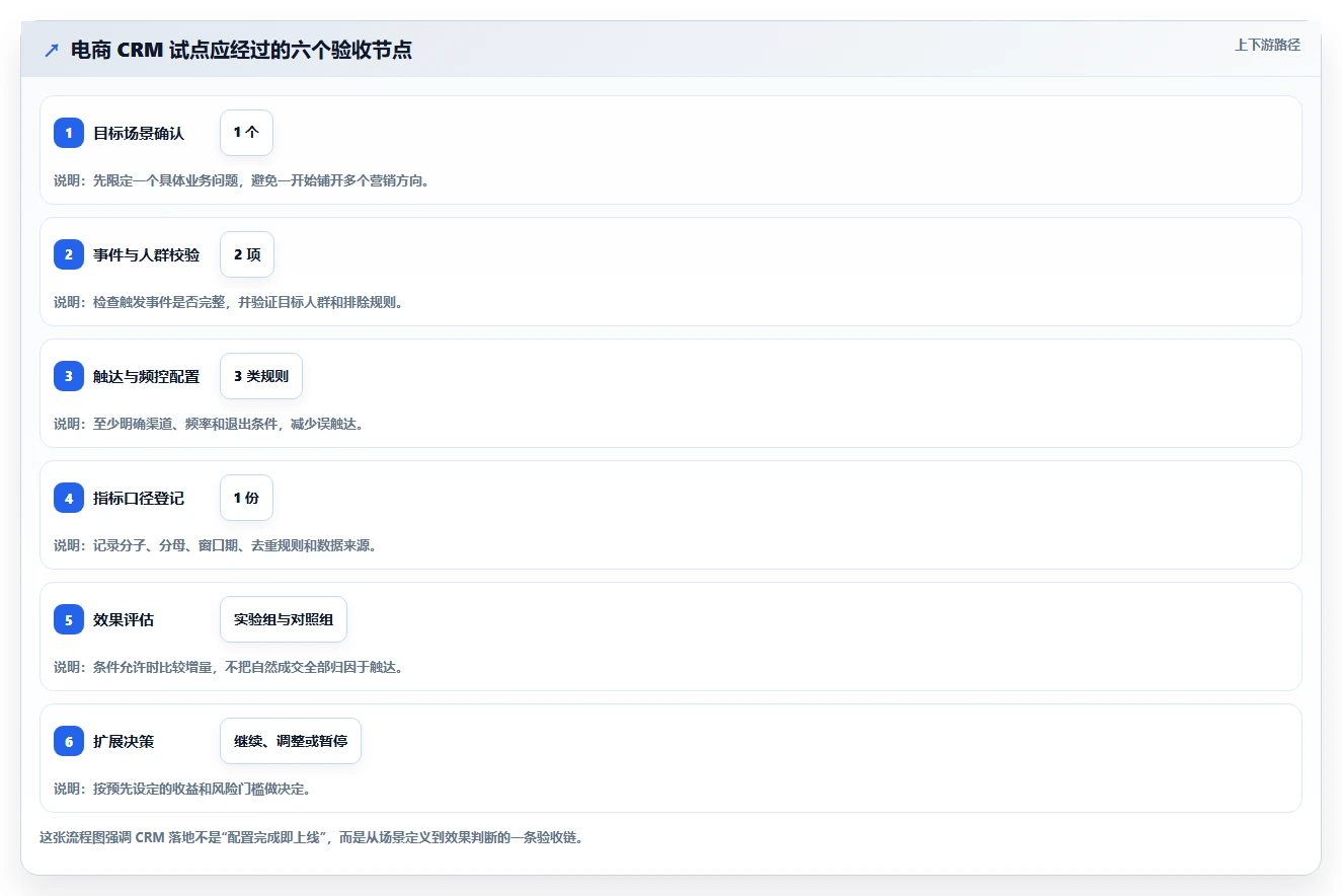 电商crm系统怎么落地?从自动营销讲清指标体系