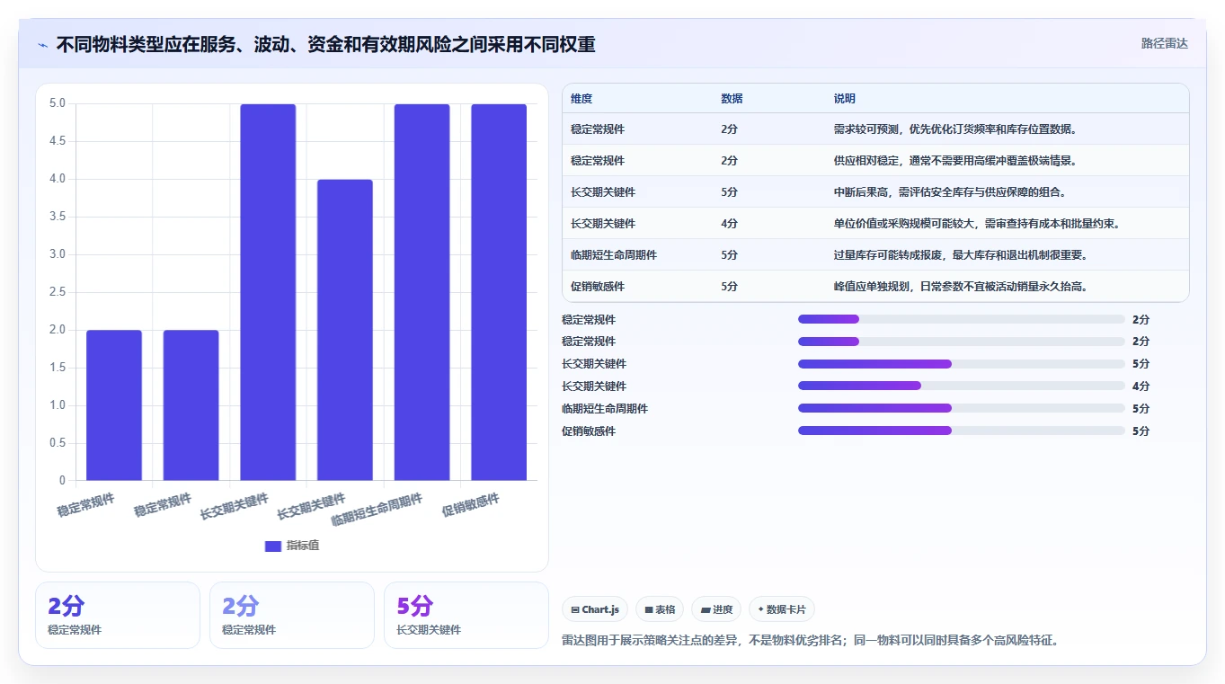 仓库安全库存管理应用思路:围绕补货点设置拆解成本控制