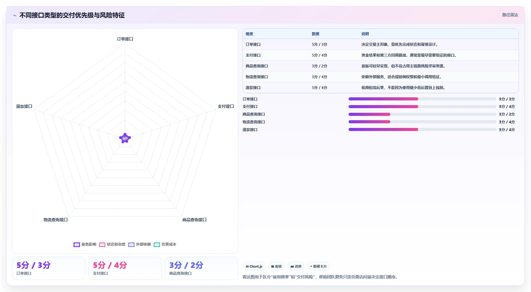 电商系统开发：创业团队流程图解：接口开发如何减少交付延期