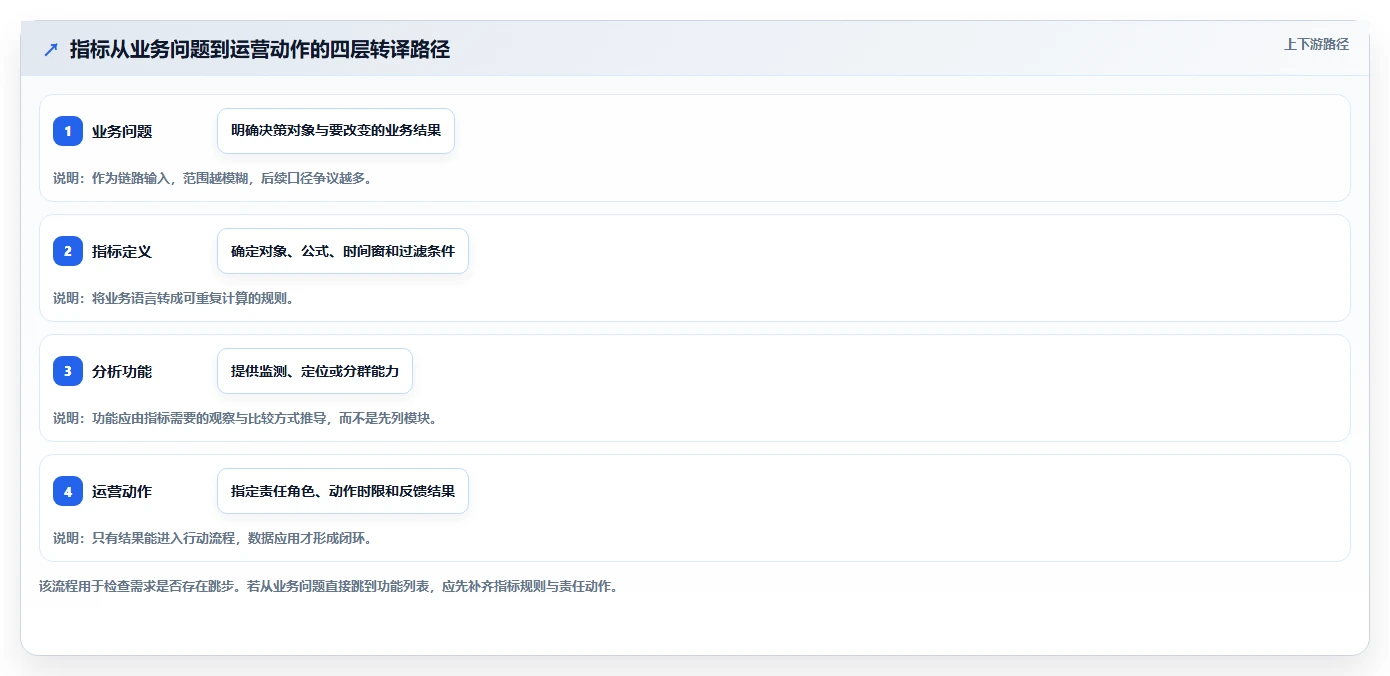 运营数据应用思路：围绕指标口径拆解核心功能