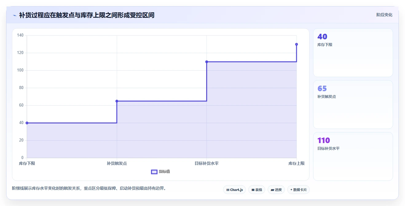 仓库安全库存管理怎么优化？先从库存上限的标准化管理入手