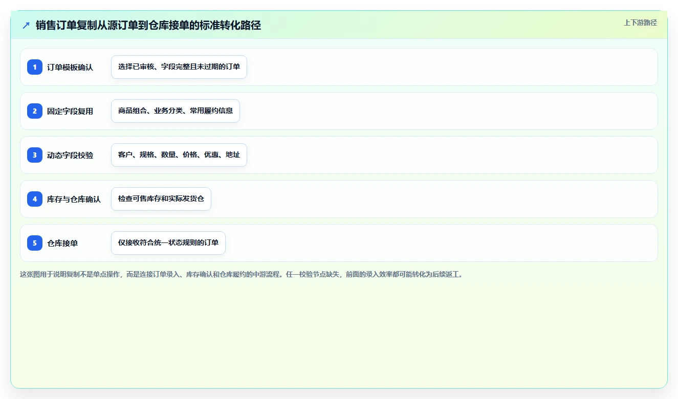 电商进销存：直播团队标准化教程：用销售订单复制缩短处理时间