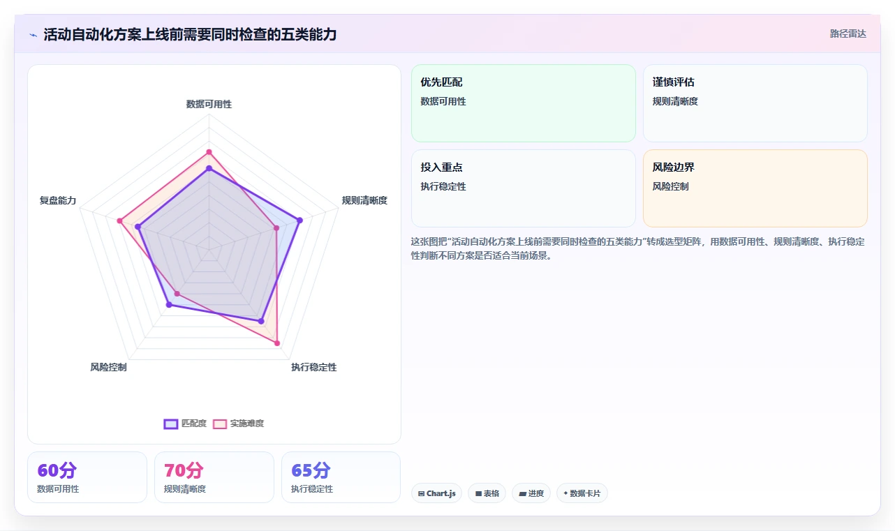 店铺运营包括哪些方面怎么落地？从活动运营讲清自动化方案