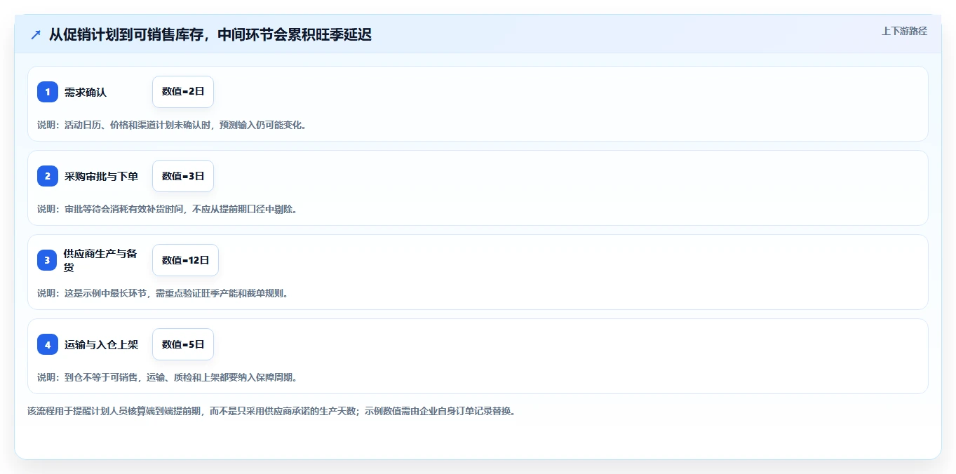 仓库安全库存管理场景解析:补货点设置中的旺季准备怎么处理