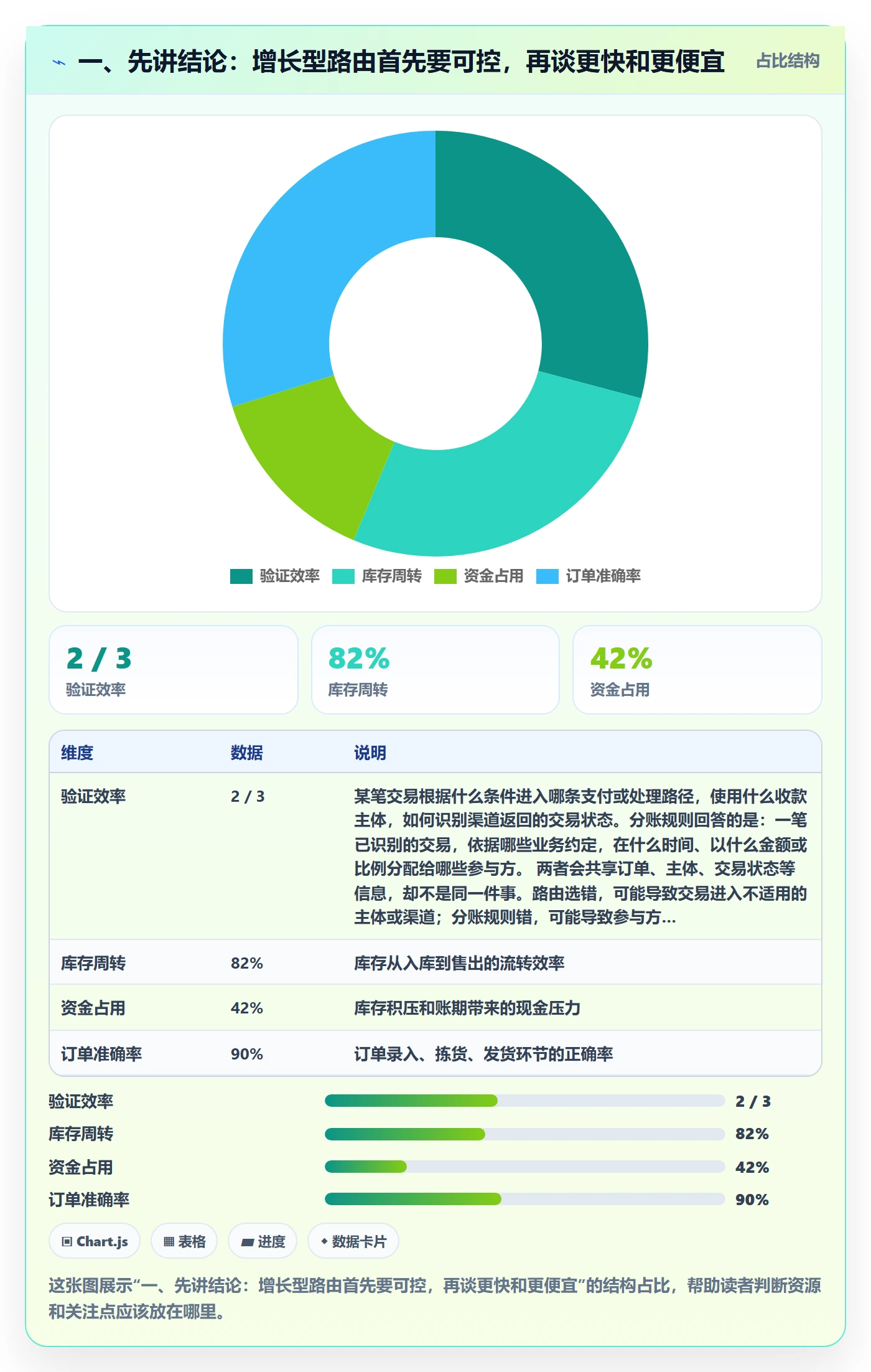 一、先讲结论:增长型路由首先要可控,再谈更快和更便宜
