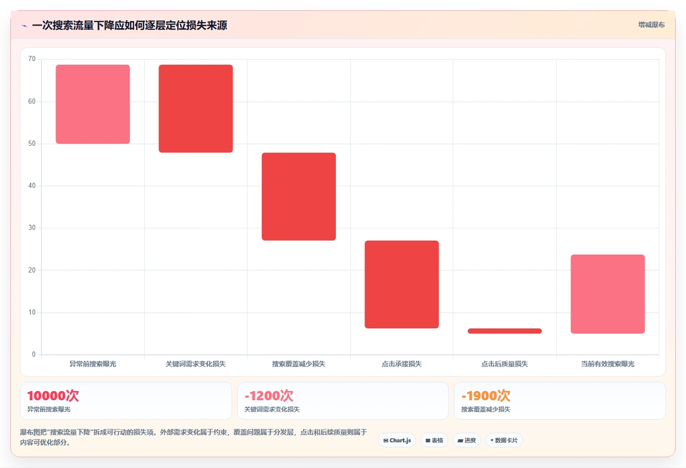 小红书数据分析：博主核心指标：判断搜索排名是否正在缓解数据不会看