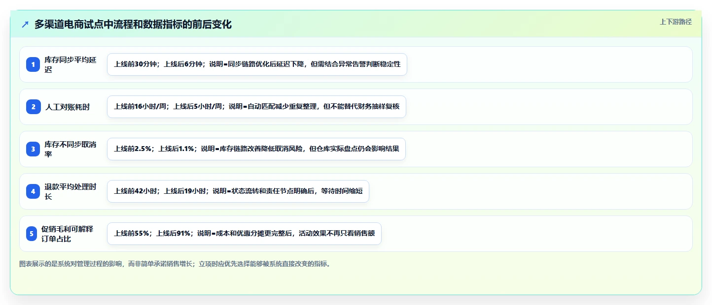 电商系统开发：企业管理层入门版清单：项目立项需要检查哪些环节