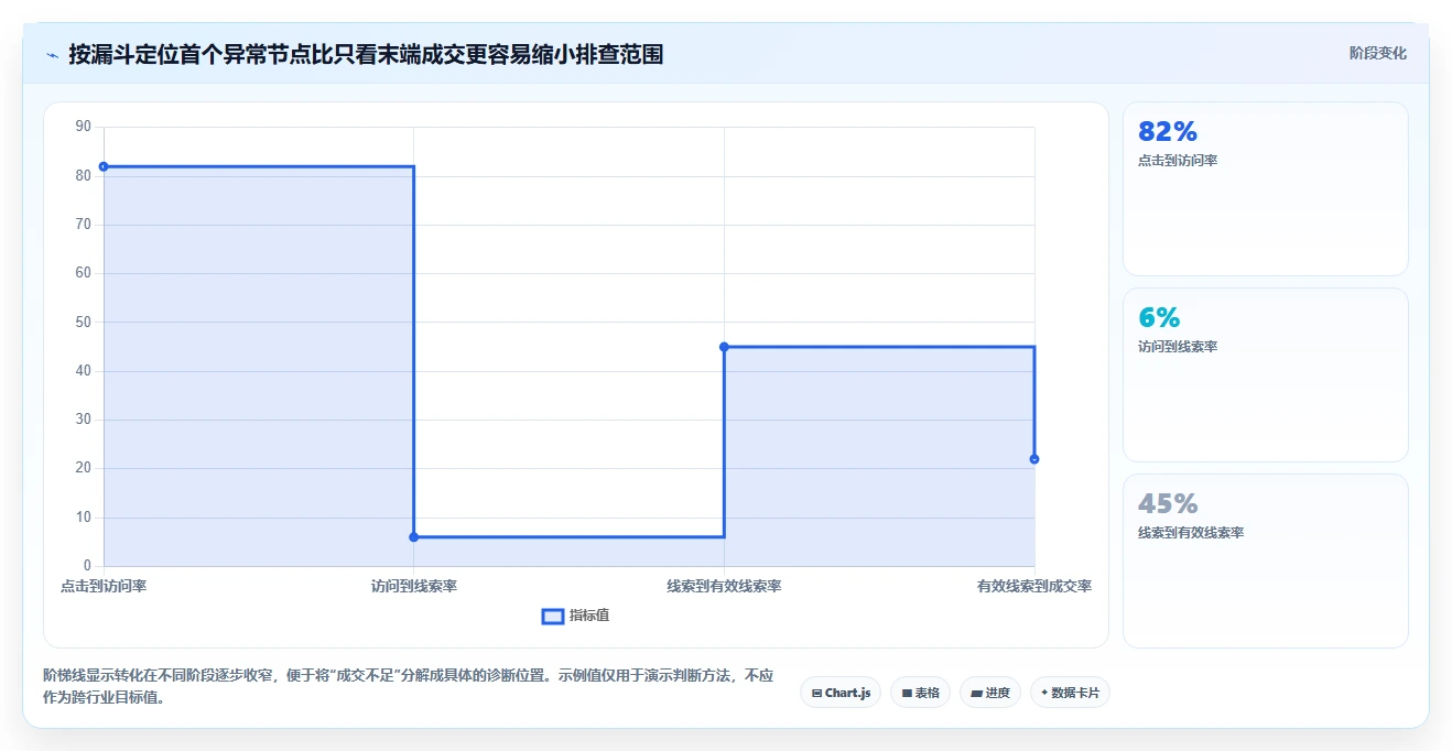 运营数据问题诊断：渠道对比如何用效率提升改进