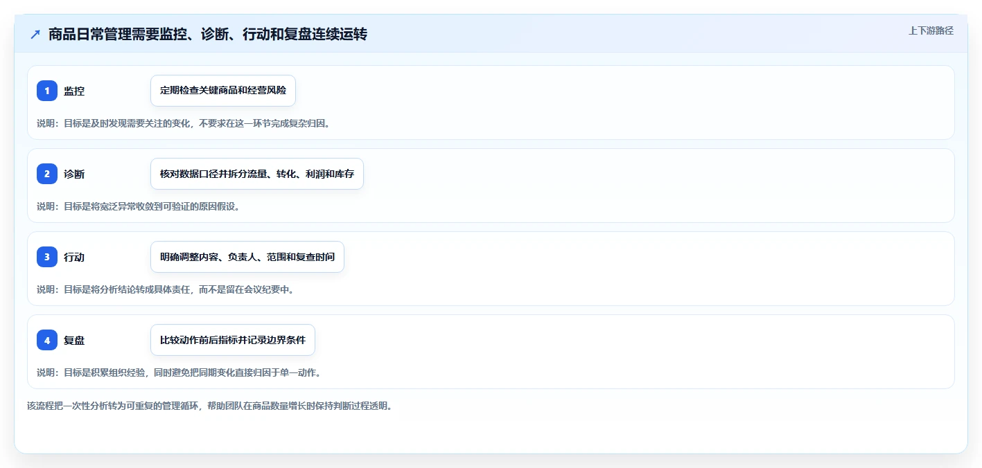 想做好电商数据运营，先掌握日常管理中的商品分析