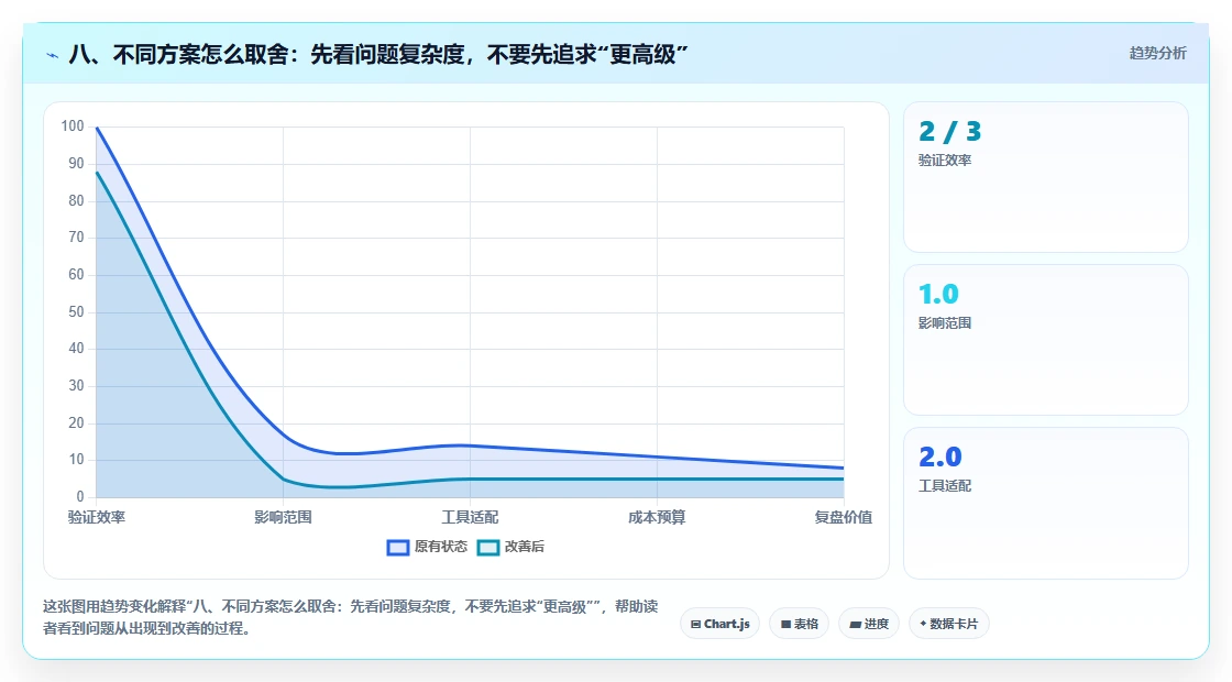 八、不同方案怎么取舍：先看问题复杂度，不要先追求“更高级”