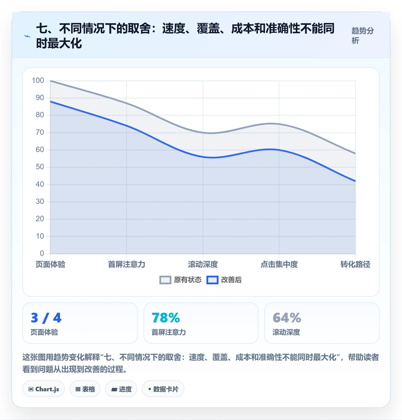 七、不同情况下的取舍：速度、覆盖、成本和准确性不能同时最大化