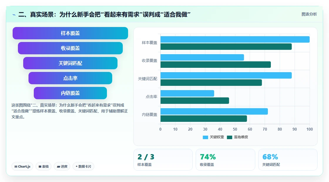 二、真实场景：为什么新手会把“看起来有需求”误判成“适合我做”