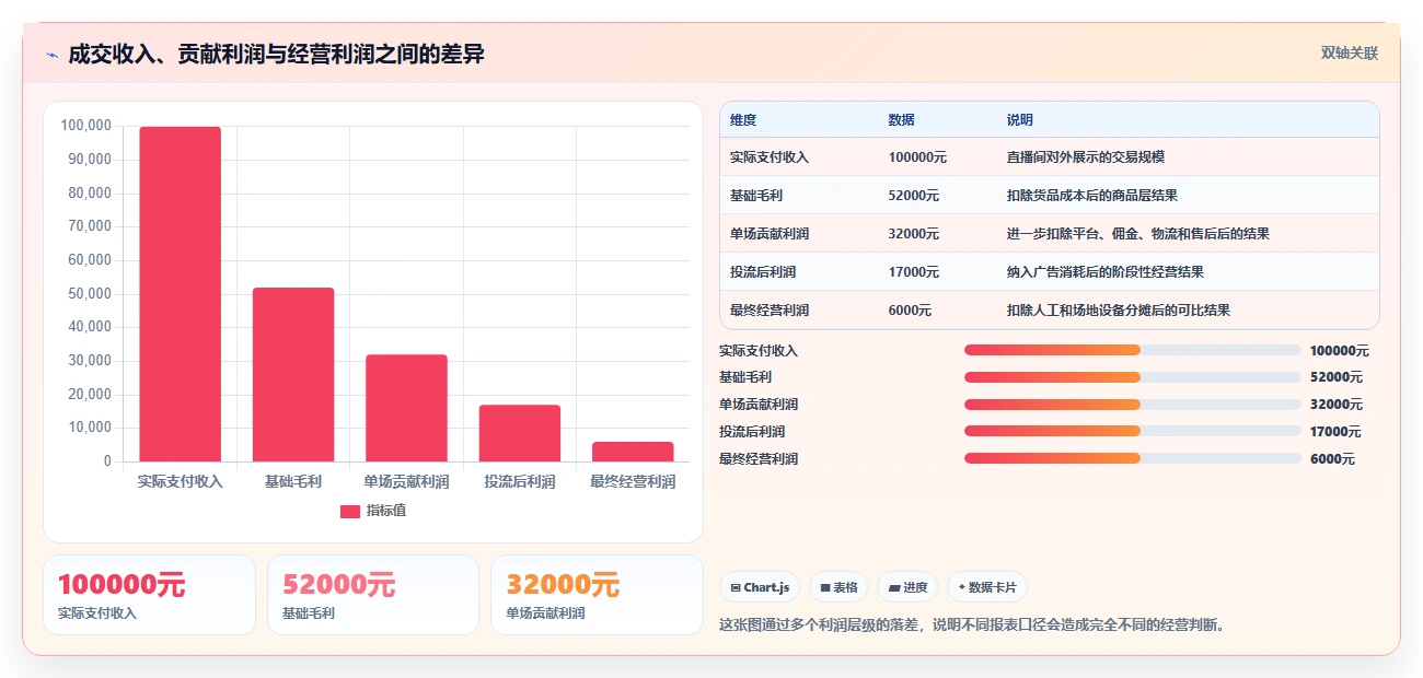 电商利润计算：直播团队一页讲清：平台费用与算清真实利润的关系