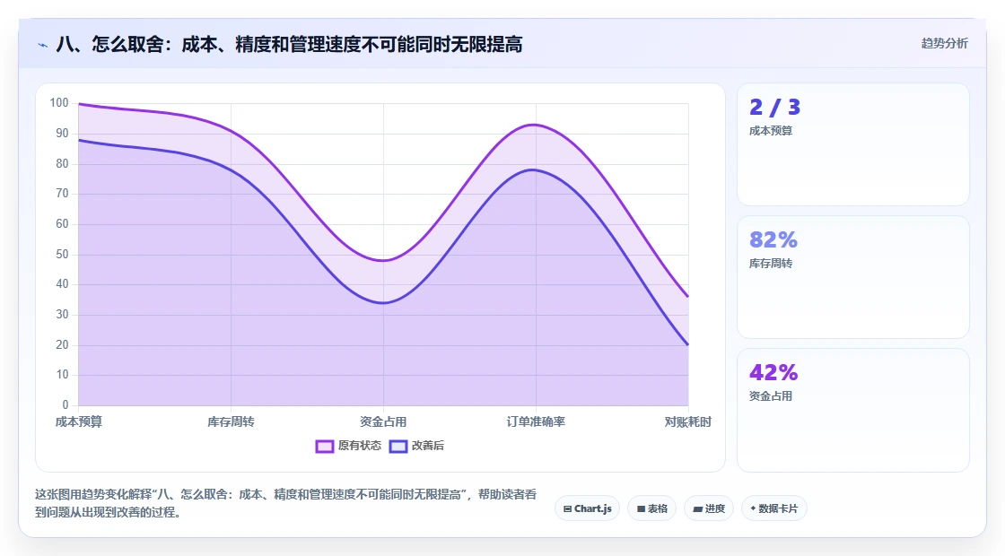 八、怎么取舍：成本、精度和管理速度不可能同时无限提高