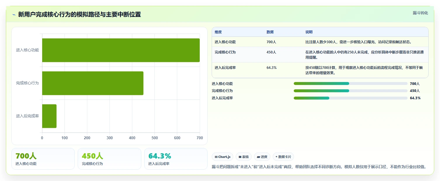 运营数据从0到1：用户分层的进阶玩法与操作要点