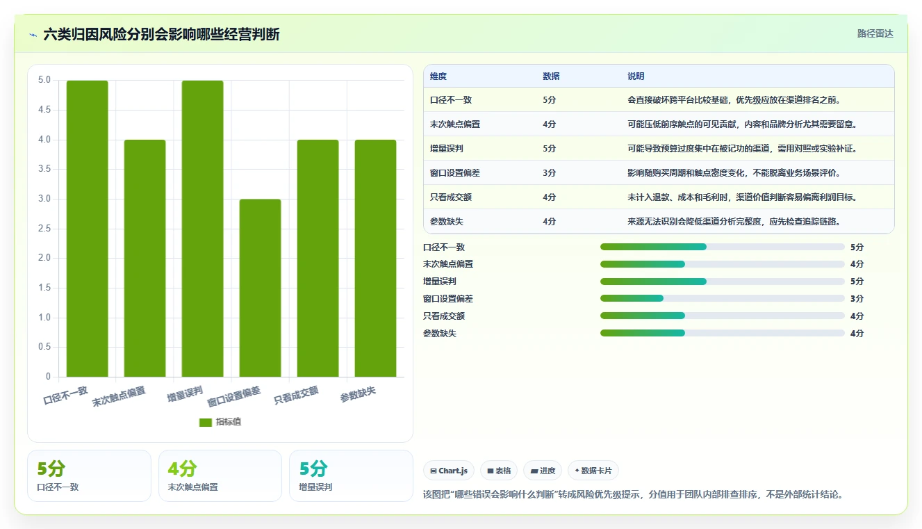 电商数据运营新手避坑全解析：重点看懂渠道归因