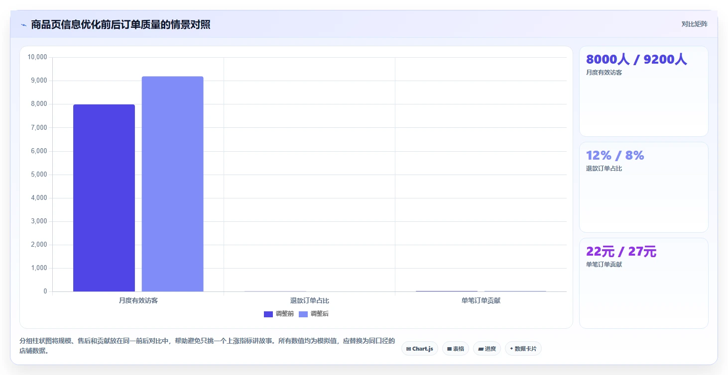 如何运营好一个店铺进阶课：围绕流量获取完善增长策略