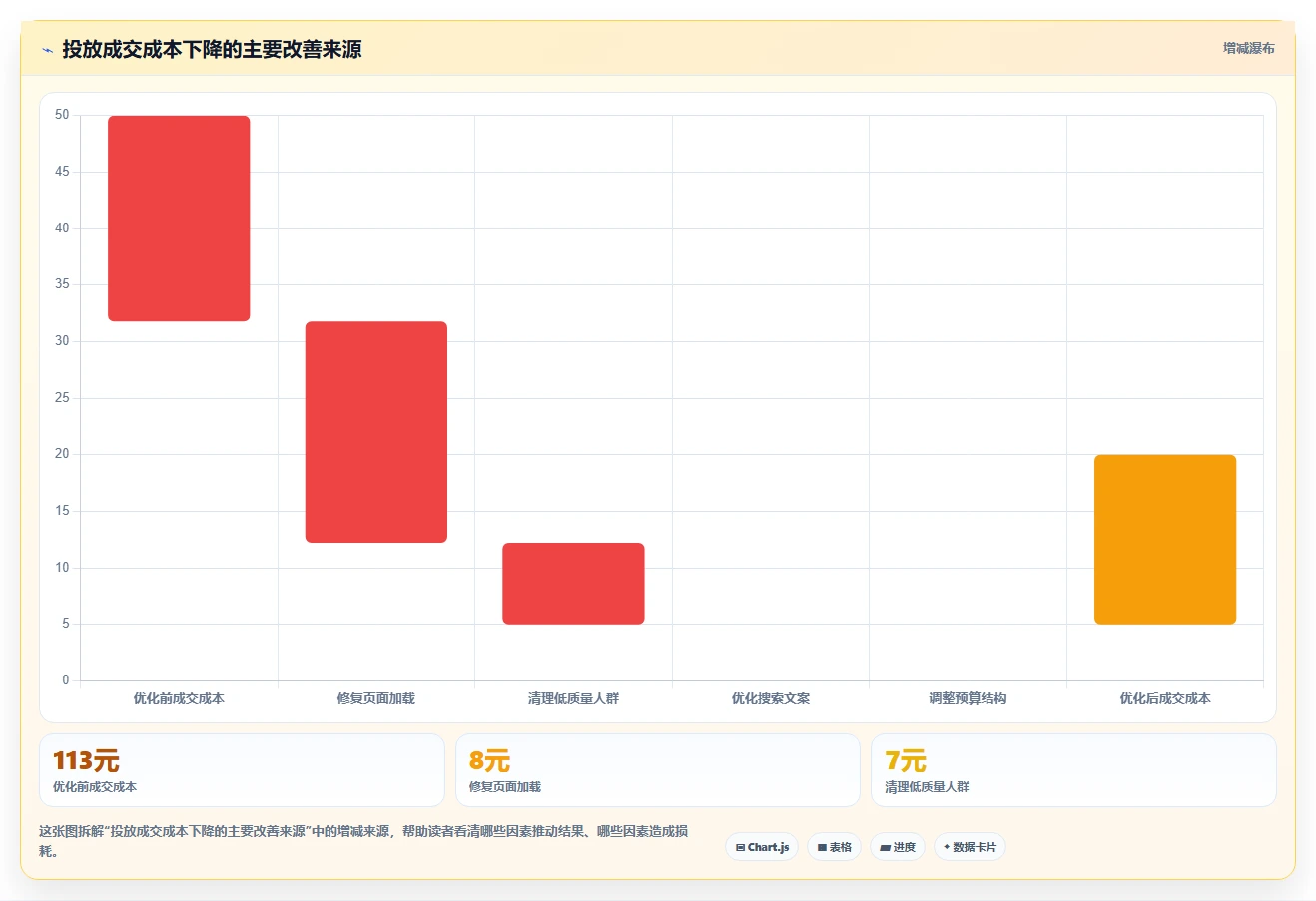 运营工具实践指南：投放优化的入门指南怎样更有效