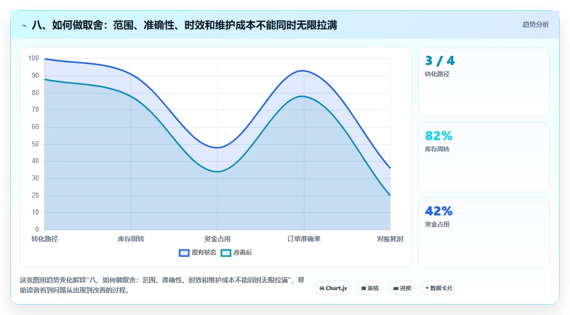 八、如何做取舍：范围、准确性、时效和维护成本不能同时无限拉满