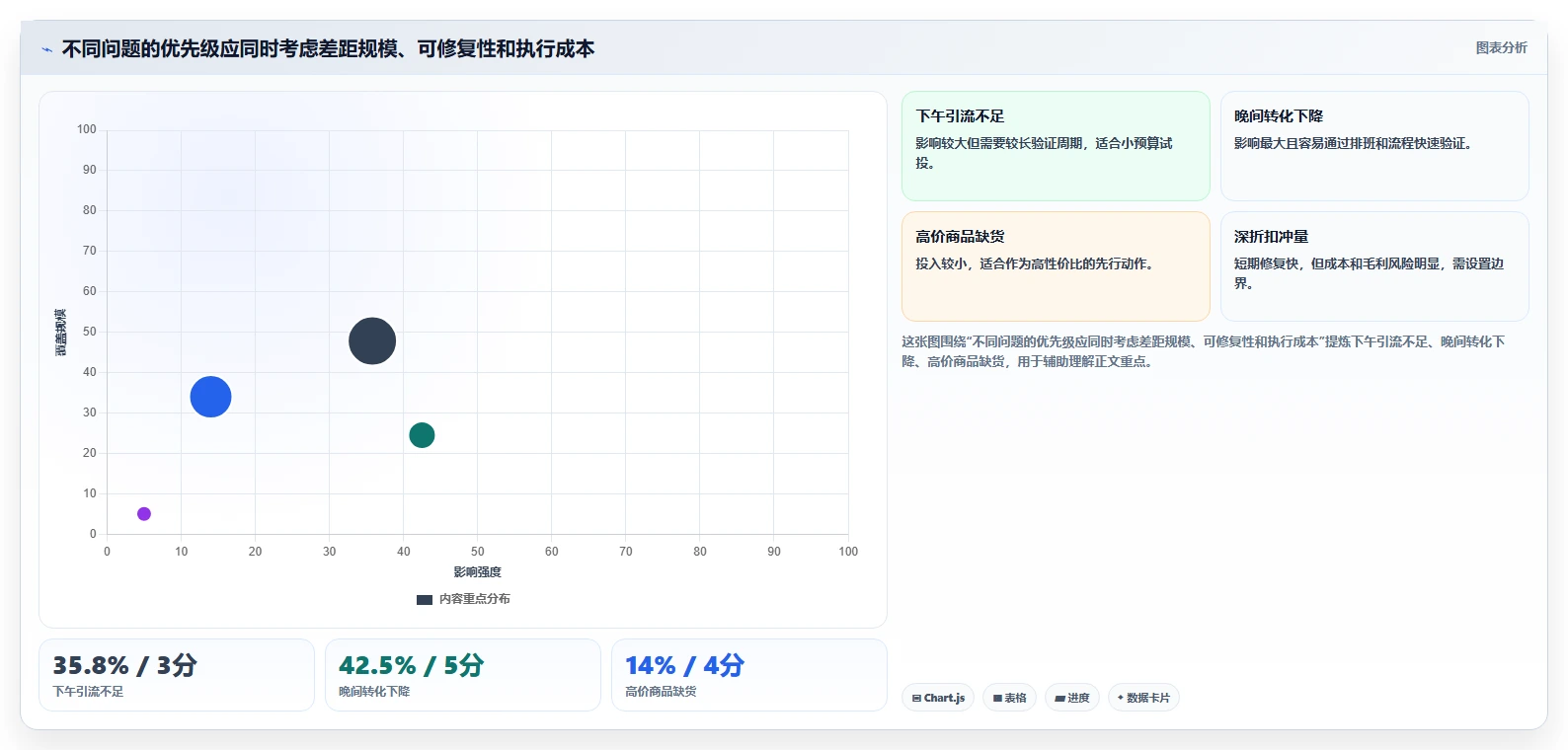 营业额分析：业务负责人评估框架：时段分布是否真正带来跟踪目标差距