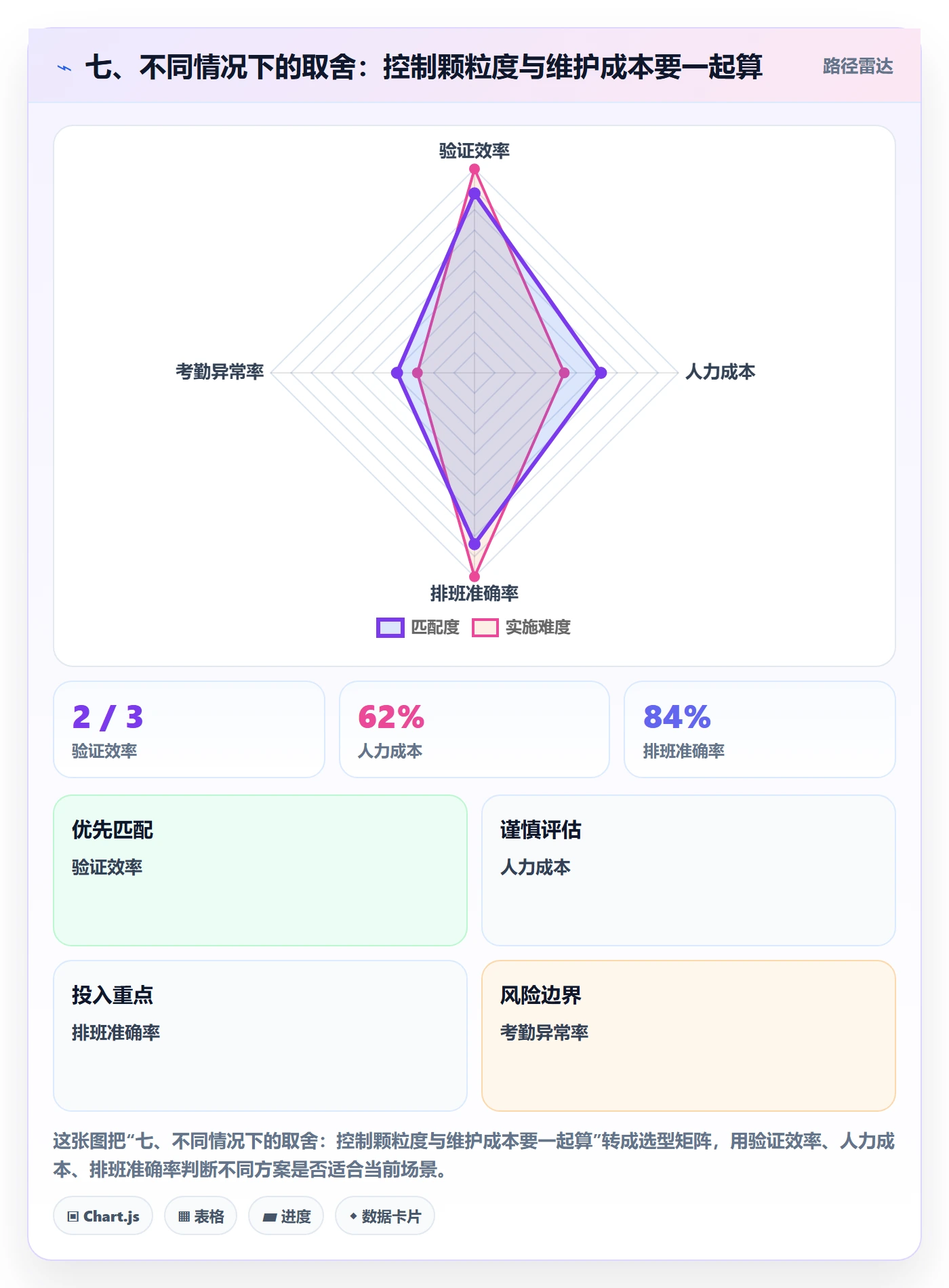 七、不同情况下的取舍：控制颗粒度与维护成本要一起算